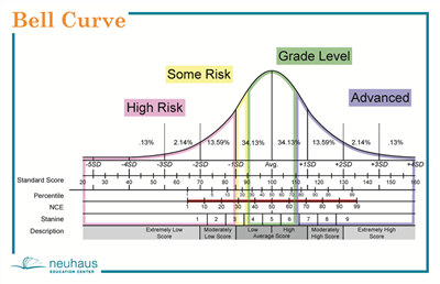 Bell Curve